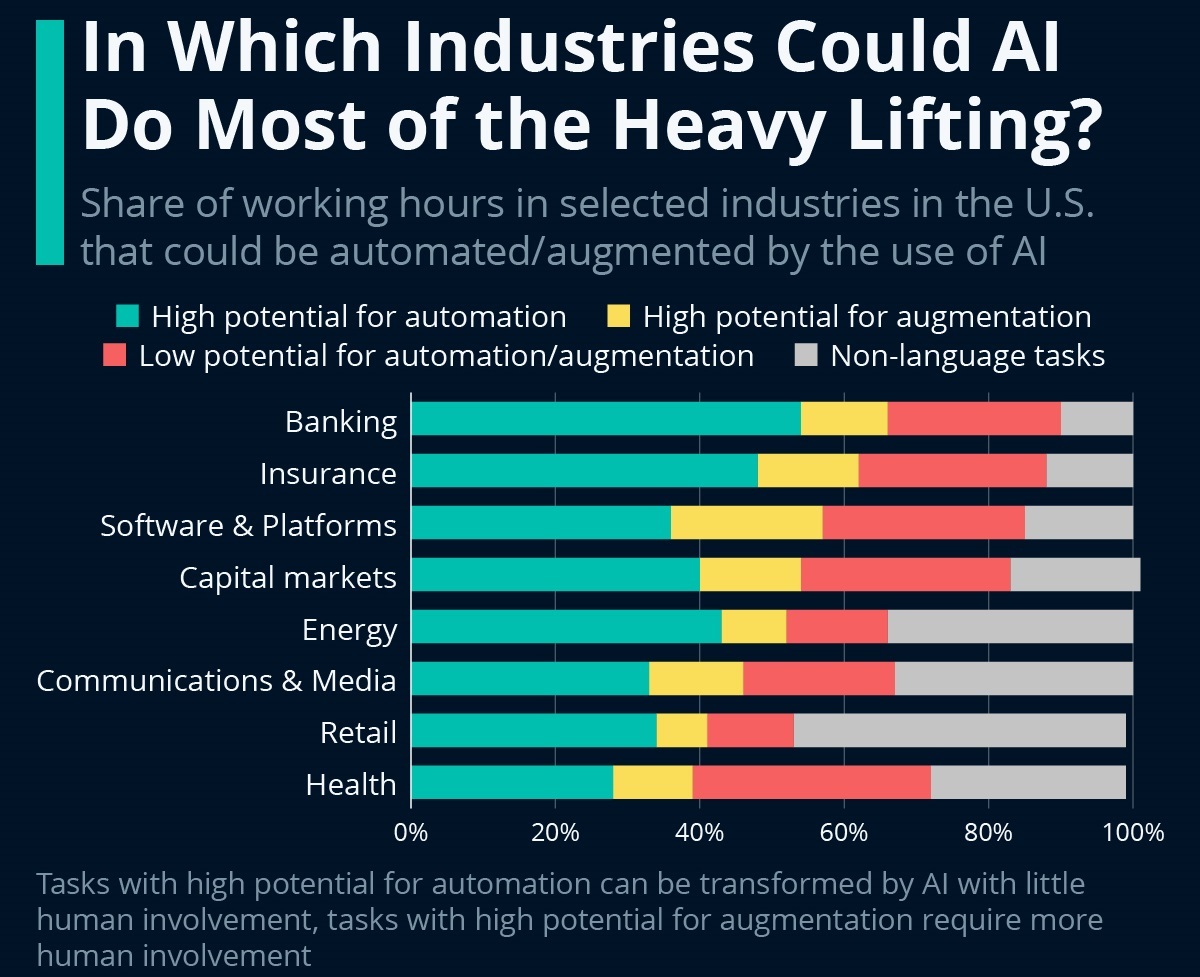 Industries in the US that could be automated by AI